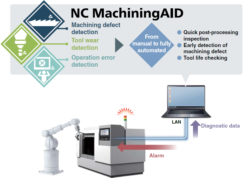 NC MachiningAID／-Machining defect detection -Tool wear detection -Operation error detection → -Quick post-processing inspection -Early detection of machining defect -Tool life checking