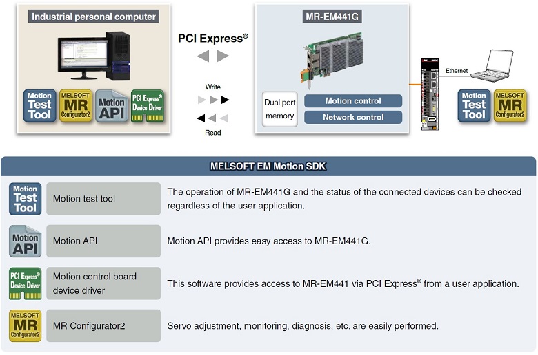 MELSOFT EM Motion SDK