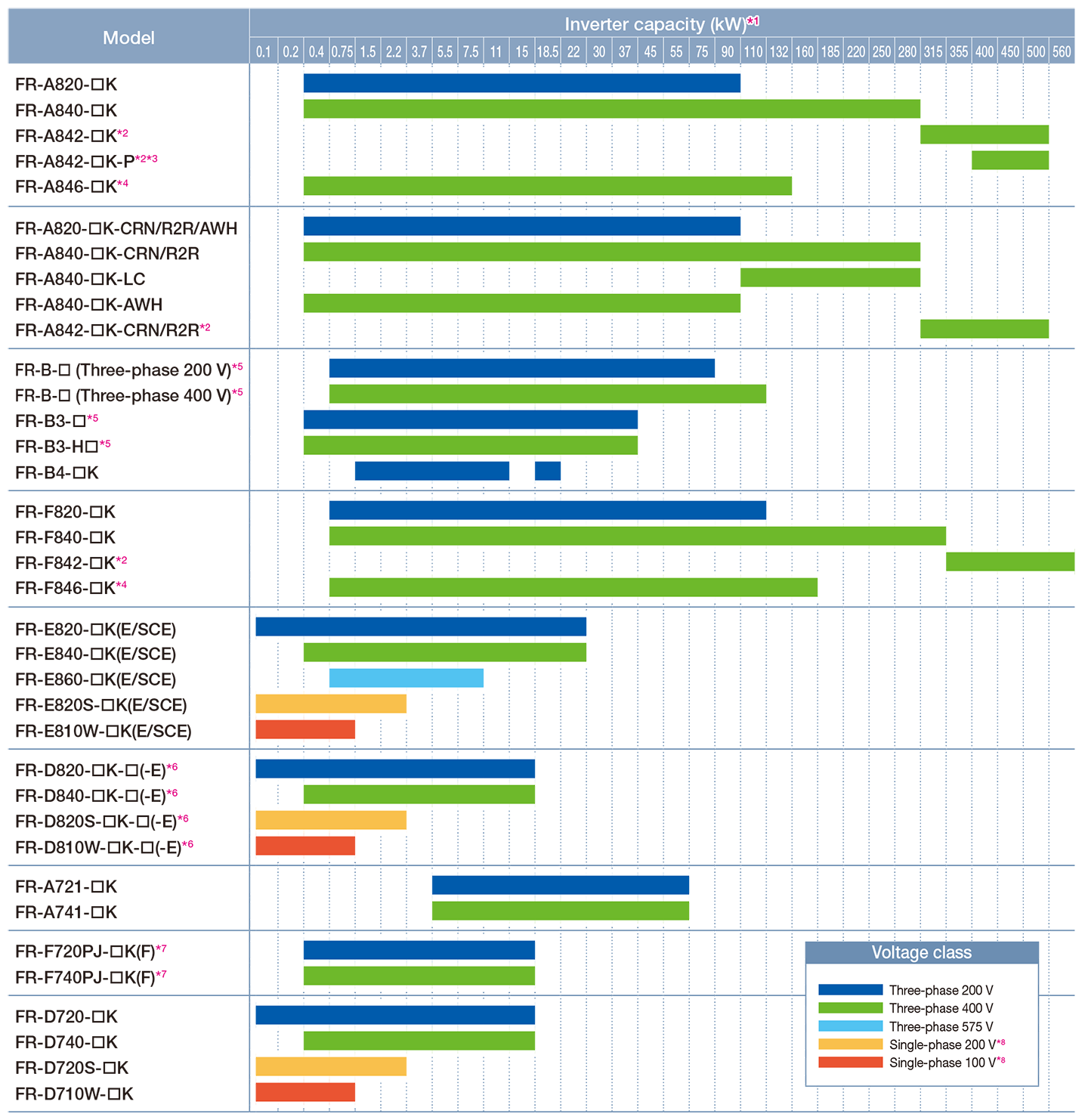 Capacity table