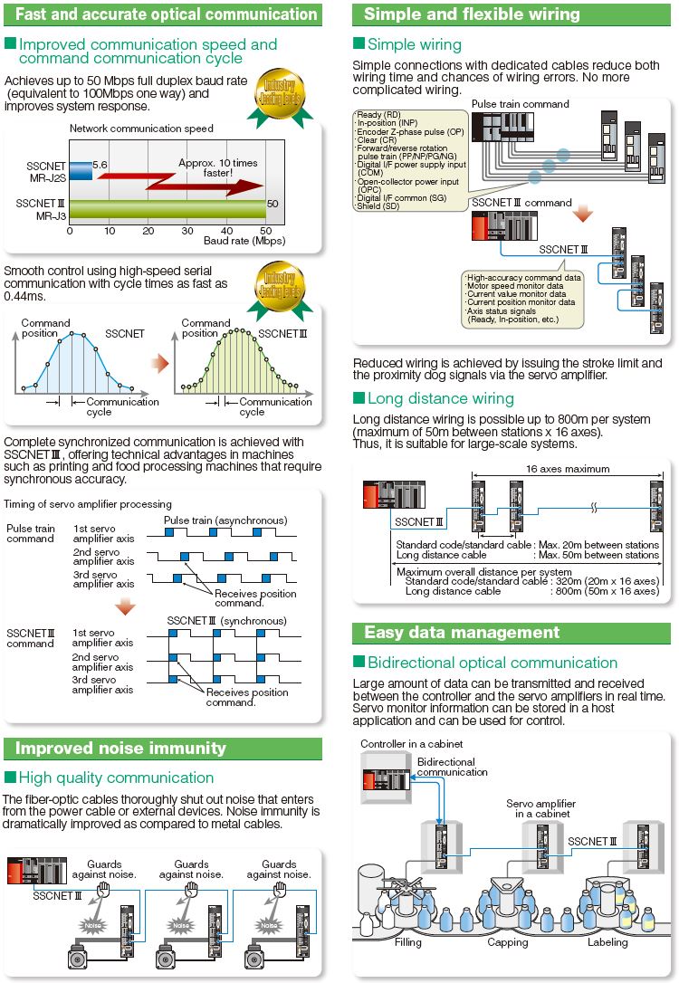 System’s fast response and reliability are realized with SSCNET#.