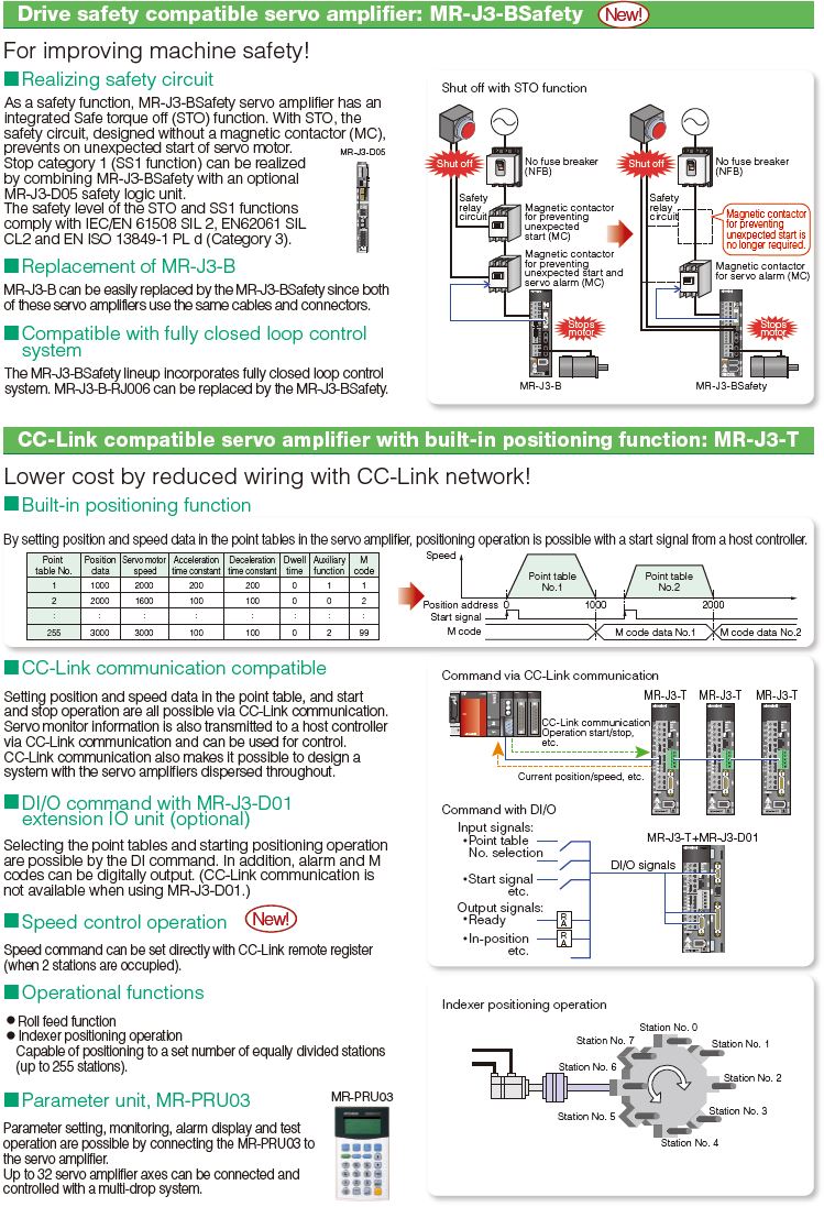 For satisfying machine needs, a wide variety of servo amplifiers are available in addition to MR-J3-A with pulse train interface and MR-J3-B with SSCNET# compatible.！