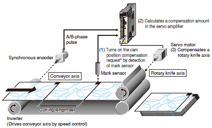Simple cam position compensation function*