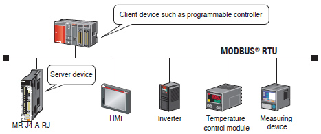 Communication function (MODBUS<sup>®</sup> RTU)