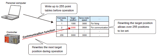 Communication function (Point to Point positioning)