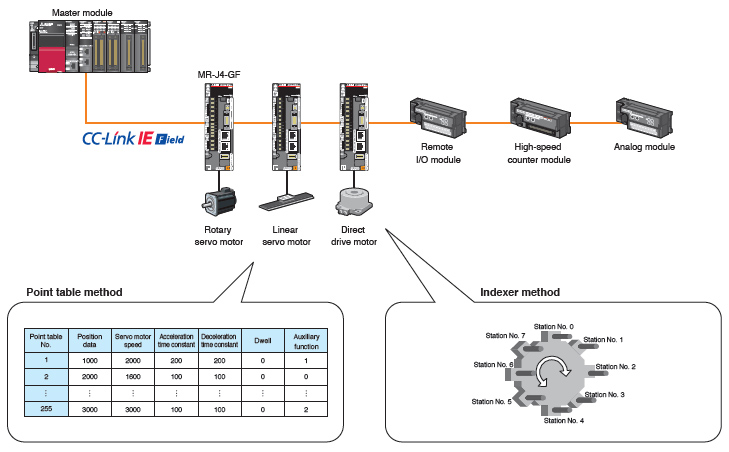 Easy Positioning with CC-Link IE Field Network
