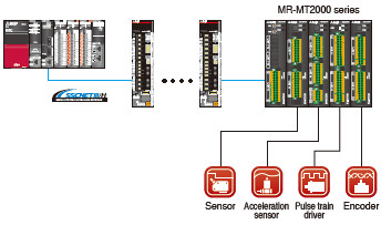 I/O Signals Synchronized with Motion Control
