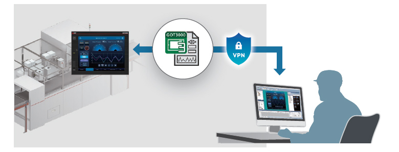 Securely Update Project Data