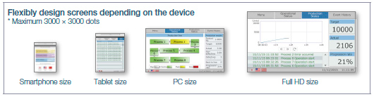Flexibly design screens depending on the device
