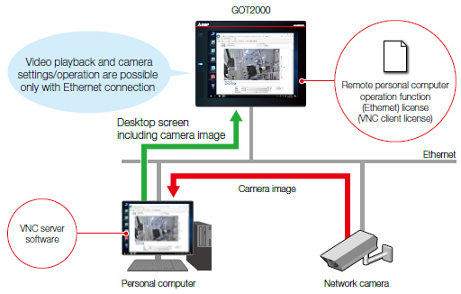 Video playback and camera settings/operation are possible only with Ethernet connection