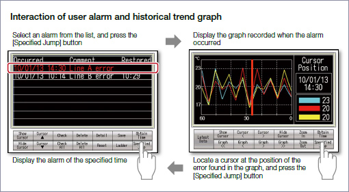 Interaction of user alarm and historical trend graph