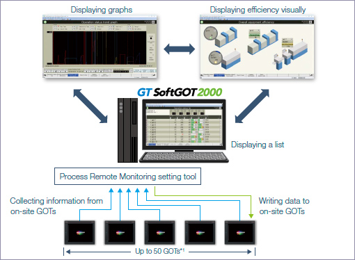 IoT technologies can be easily introduced to the shop floor, and the information of multiple equipment can be collected, visualized, and managed collectively.