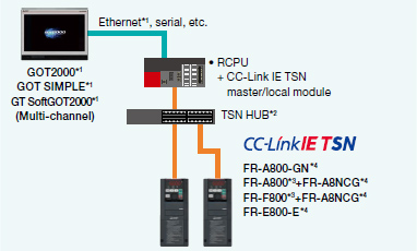 CC-Link IE TSN connection via programmable controller