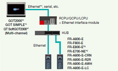 Ethernet connection via programmable controller