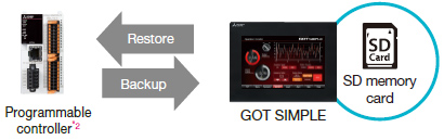 Backup/Restoration function