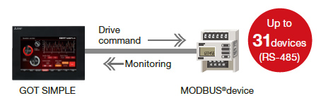 MODBUS®communication