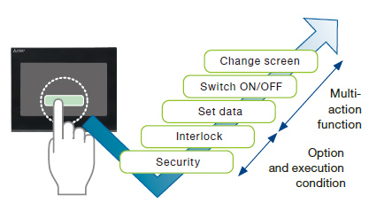 Operator authentication function