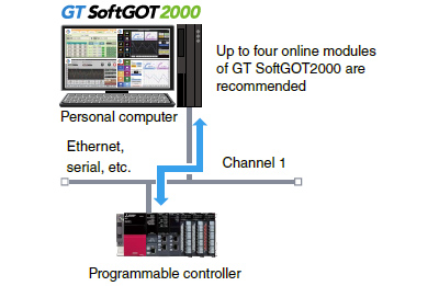 マルチチャンネル接続(GT SoftGOT2000(Multi-channel))