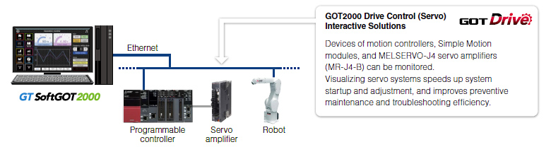Various industrial devices data can be monitored