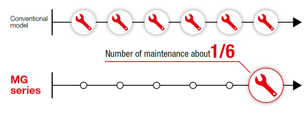 Number of maintenance about1/6
