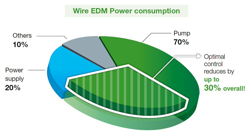 Wire EDM Power consumption