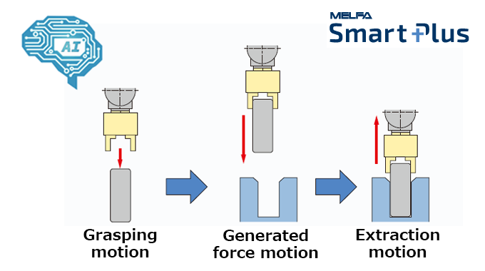 Force sense control Enhancement function
