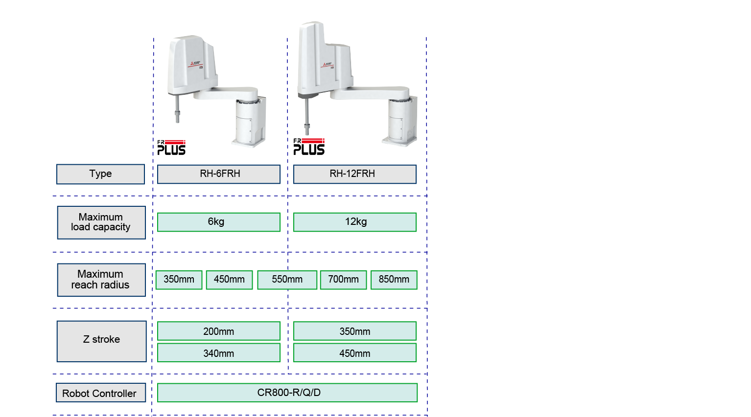 MELFA FR PLUS Lineup (RH-FRH series)
