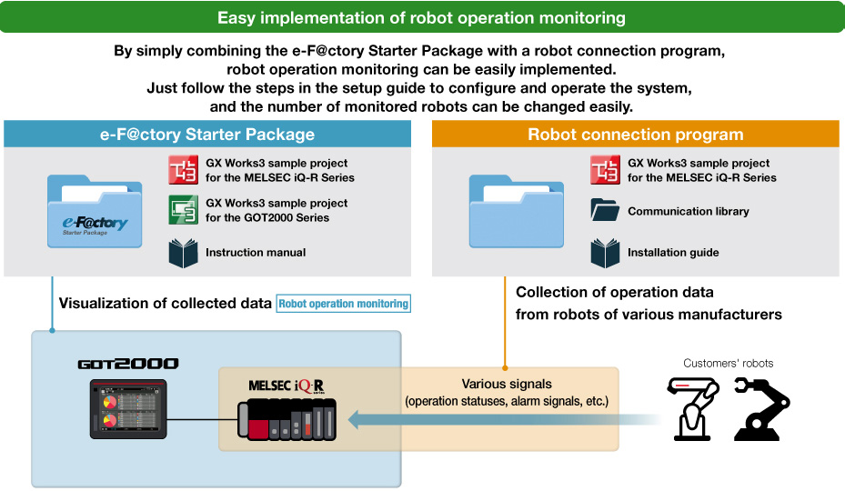 Easy implementation of robot operation monitoring