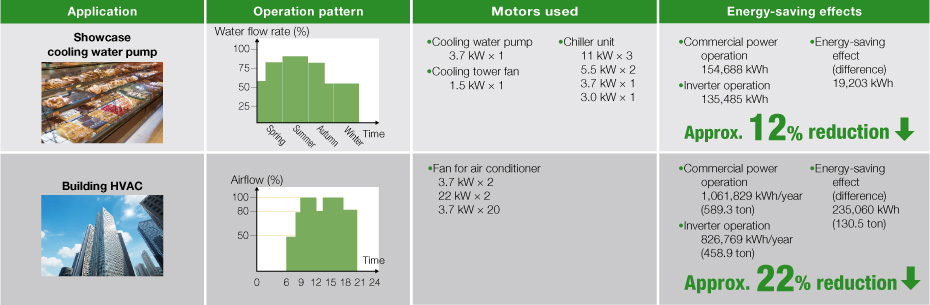 The consumed power of a variable-torque load, such as fans, pumps, and blowers, is proportional to the cube of its rotation speed. Adjusting the air volume by the inverter rotation speed control can lead to energy savings.