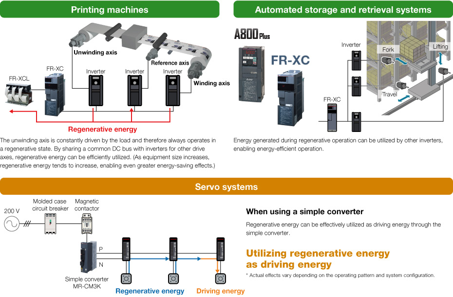 The power regeneration converter provides a solution for energy savings and space reduction