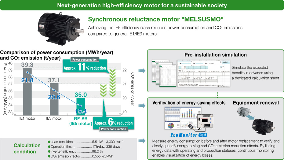 Next-generation high-efficiency motor for a sustainable society