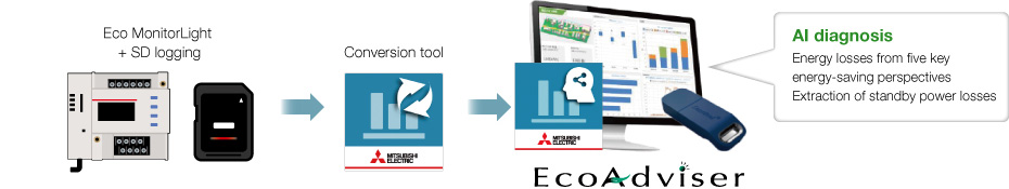 Extraction of standby power using EcoAdviser AI diagnosis