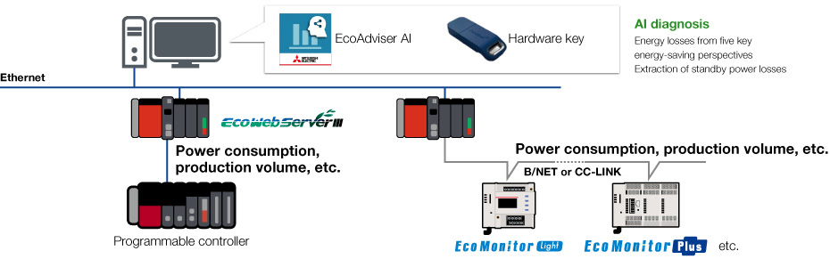 AI diagnosis with EcoAdviser AI + EcoWebServer3 energy management system