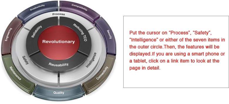 Put the cursor on “Process”, “Safety”, “Intelligence” or either of the seven items in the outer circle.Then, the features will be displayed.If you are using a smart phone or a tablet, click on a link item to look at the page in detail.