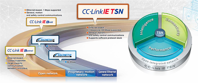 Open integrated networking across the manufacturing enterprise