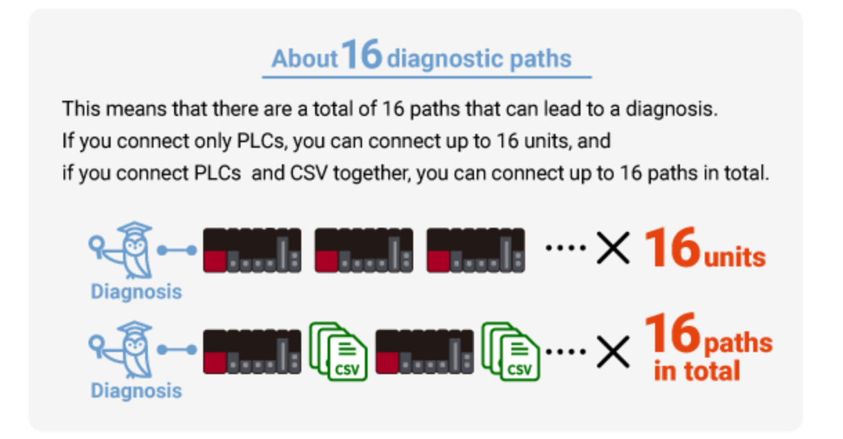 About 16 diagnostic paths