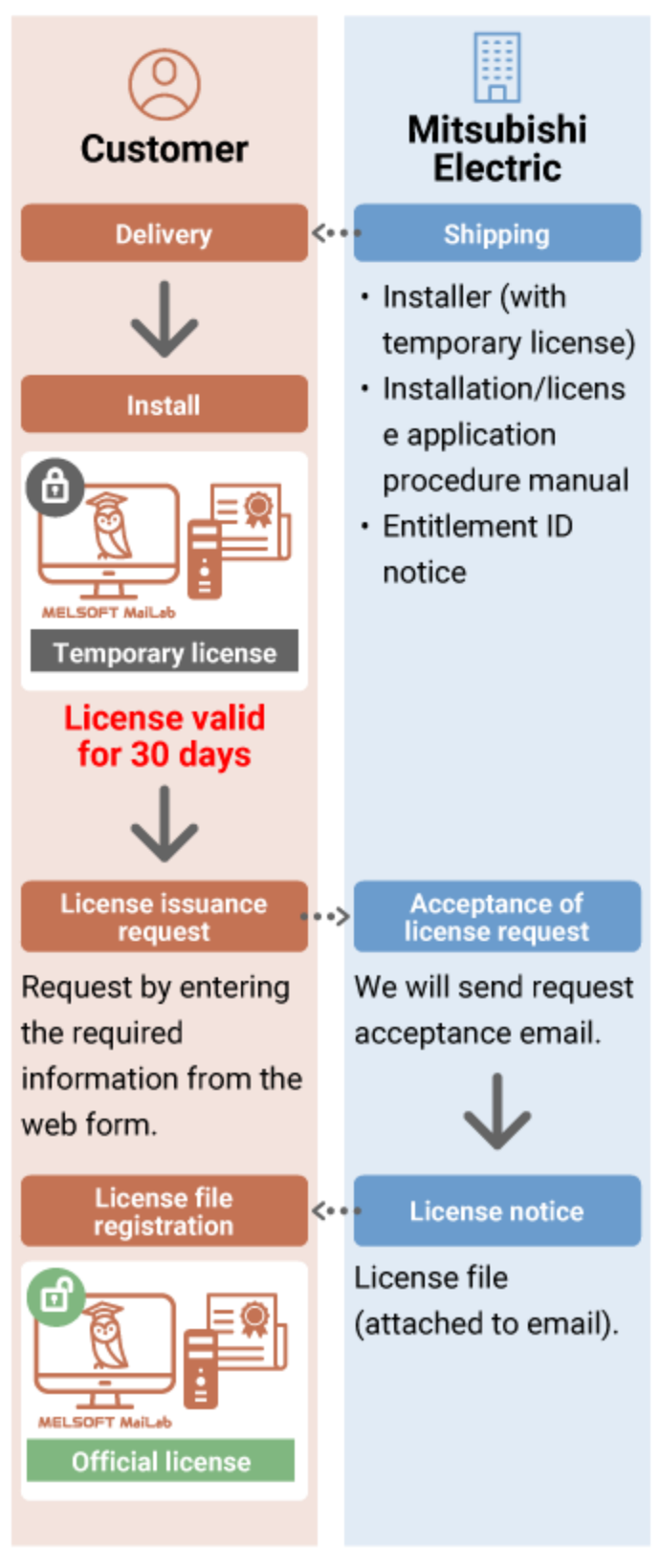 process of first-time purchase of MELSOFT MaiLab