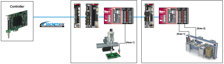 Mô-đun đầu vào LJ72MS15 SSCNETIII/H