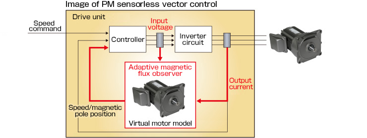 Minh họa bộ điều khiển vector không cảm biến PM