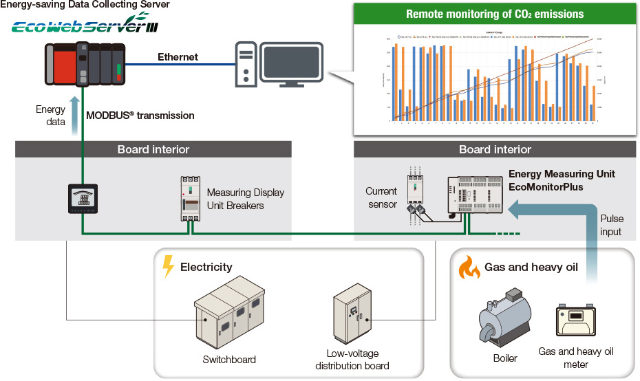 EcoWebServerⅢ, một Máy chủ thu thập dữ liệu tiết kiệm năng lượng, cung cấp giải pháp cho việc quản lý khí thải CO2.