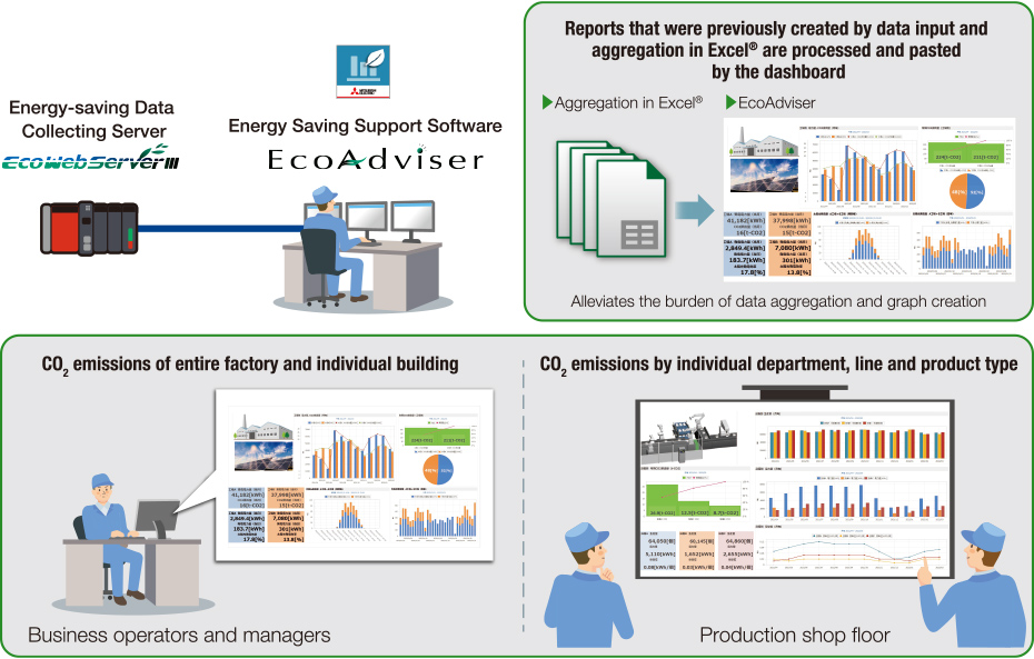 EcoAdviser, phần mềm hỗ trợ tiết kiệm năng lượng, cung cấp giải pháp cho việc sử dụng dữ liệu năng lượng.